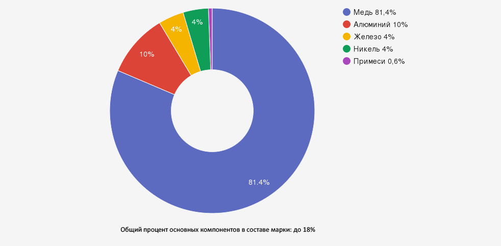 Иллюстрация: Бронза БрАЖН10-4-4: характеристики, свойства и области применения